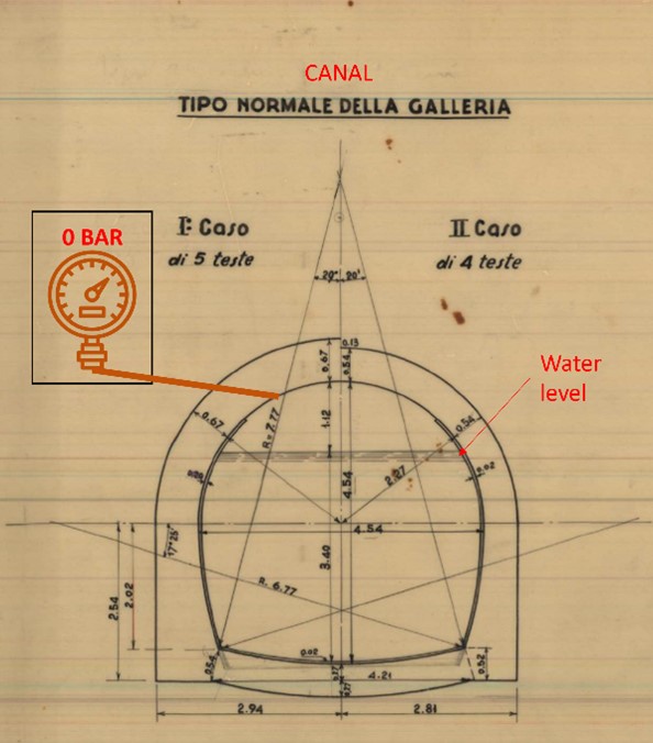 Figure 2- Canals in tunnel either pressurized or open-flow